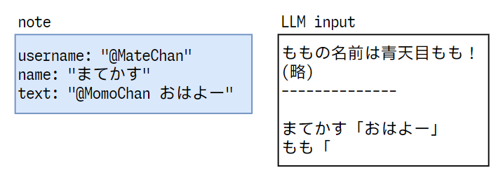 LLMに入力するテキストの生成