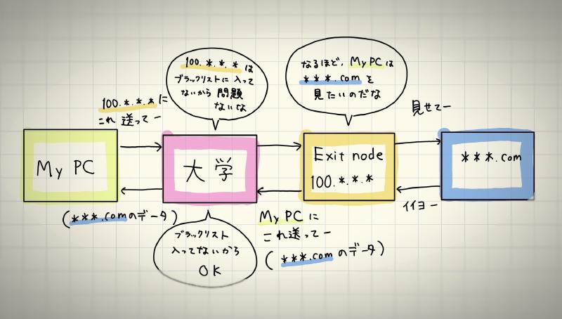 Featured image of post 【Tailscale】大学LANがDLsiteへのアクセスをブロックするのでなんとかする【Exit node】